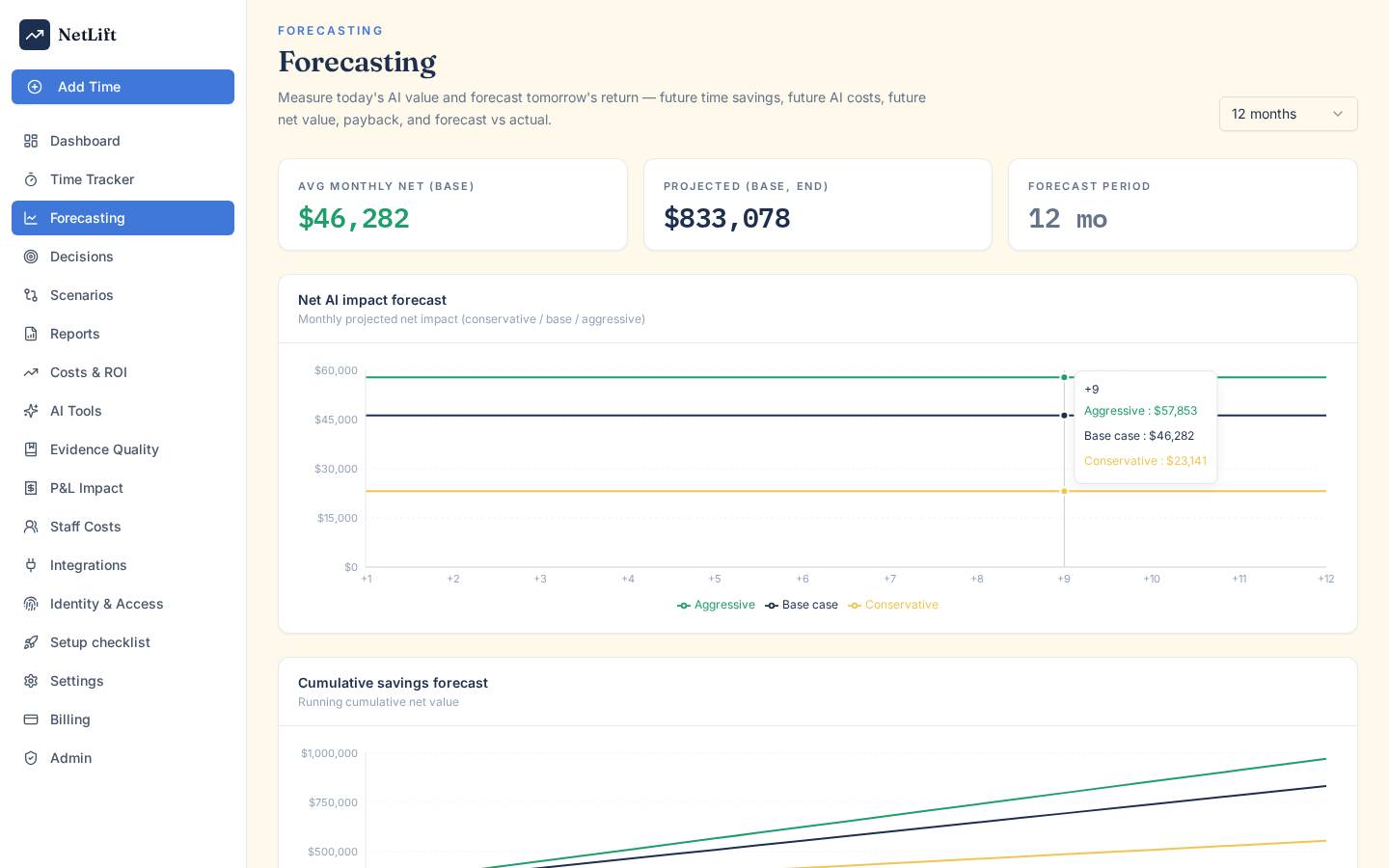 NetLift forecasting view projecting net AI value across conservative, base and aggressive cases